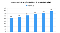 2020年中國電源管理芯片市場規模及發展趨勢預測分析