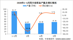 2020年1-5月四川省原鹽產量為230.31萬噸   同比增長7.42%