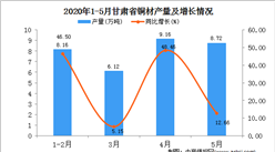 2020年1-5月甘肃省铜材产量为32.16万吨  同比增长8.32%