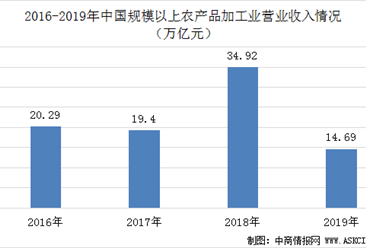 2025年农产品加工业营业收入将达32万亿  一文看懂中国农产品加工业发展情况（图）