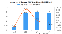 2020年1-5月甘肃省农用氮磷钾化肥产量为6.10万吨   同比下降2.56%