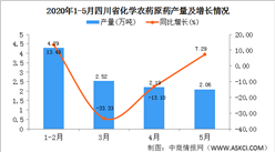 2020年1-5月四川省化学农药原药产量为11.56万吨  同比增长28.59%