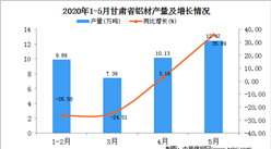 2020年1-5月甘肃省铝材产量为40.31万吨  同比下降5.00%
