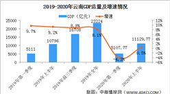 2020年上半年云南經濟運行情況分析：GDP同比增長0.5%（圖）