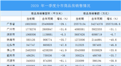 2020年一季度广东省房地产投资和销售情况分析