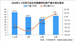 2020年1-5月四川省农用氮磷钾化肥产量为149.23万吨   同比增长28.05%