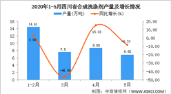 2020年5月四川省合成洗涤剂产量及增长情况分析