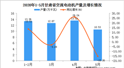 2020年1-5月甘肃省交流电动机产量为50.08万千瓦  同比增长4.29%