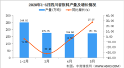 2020年1-5月四川省飲料產量為767.98萬噸  同比增長30.37%