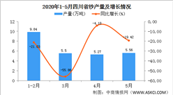 2020年1-5月四川省纱产量为25.47万吨  同比增长23.04%