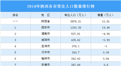 2019陜西各市常住人口排行榜：西安人口增量近20萬 渭南等4城人口減少（圖）