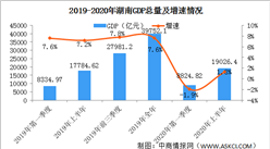2020年上半年湖南經濟運行情況分析：GDP同比增長1.3%（圖）