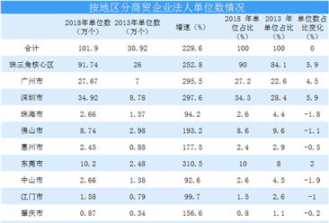 2020年广东省商贸经济运行情况分析：消费增速减缓 企业加速变革