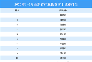 2020上半年山东省产业投资前十城市排行榜：青岛市位居榜首（产业篇）