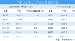 2020年廣東省文化產業市場現狀分析（附圖表）