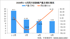 2020年1-5月四川省烧碱产量为50.12万吨  同比增长27.89%
