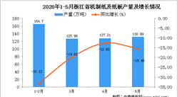 2020年1-5月浙江省機制紙及紙板產量為549.94萬噸 同比下降23.37%