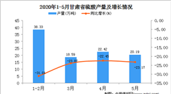 2020年1-5月甘肅省硫酸產(chǎn)量為99.53萬噸   同比下降26.37%