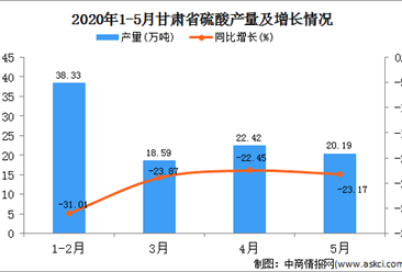 2020年1-5月甘肃省硫酸产量为99.53万吨   同比下降26.37%