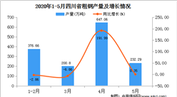 2020年1-5月四川省粗钢产量为1052.22万吨  同比增下降1.68%