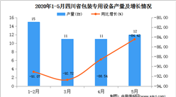 2020年1-5月四川省包裝專用設備產量為51臺  同比增下降90.36%