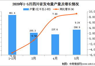 2020年1-5月四川省发电量产量为1227.80万千瓦小时  同比下降0.32%