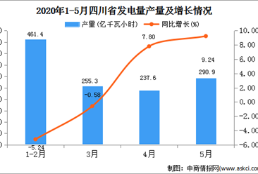 2020年1-5月四川省发电量产量为1227.80万千瓦小时  同比下降0.32%