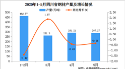 2020年1-5月四川省鋼材產量為1272.89萬噸   同比下降1.28%