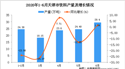 2020年6月天津市飲料產量及增長情況分析