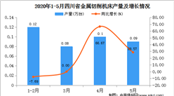 2020年1-5月四川省金屬切削機床產量為0.04萬臺  同比增長17.65%
