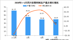 2020年1-5月四川省塑料制品产量为178.66万吨   同比下降4.45%