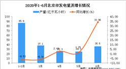 2020年1-6月北京市發電量為207.9億千瓦小時 同比增長1.32%
