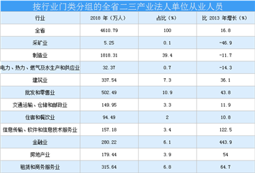 2020年廣東省二三產業就業情況分析（附圖表）