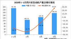 2020年1-5月四川省發動機產量為579.34萬千瓦  同比下降21.19%