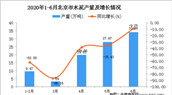 2020年1-6月北京市水泥产量为94.2万吨 同比下降41.07%