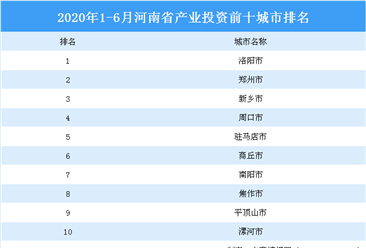 2020上半年河南省产业投资前十城市排名（产业篇）
