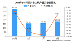 2020年1-5月四川省生鐵產(chǎn)量為825.19萬(wàn)噸  同比下降4.59%