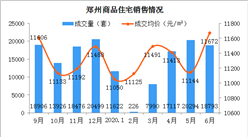 2020年6月郑州各区商品房成交及房价情况分析：惠济中原房价涨幅明显（图）