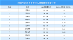 2019年河南各市常住人口城鎮化率排行榜：鄭州等4城城鎮化率超60%（圖）
