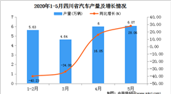 2020年1-5月四川省汽车产量为22.83万辆  同比增长25.09%