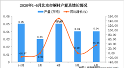 2020年1-6月北京市铜材产量为0.21万吨 同比增长16.67%