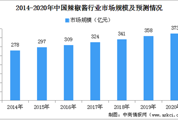 2020年辣椒酱行业市场规模预测：市场规模将达373亿元（图）