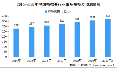 2020年辣椒酱行业市场规模预测：市场规模将达373亿元（图）