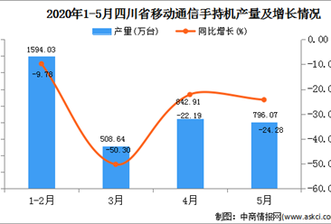 2020年1-5月四川省动通信手持机产量为4134.32万台  同比下降14.34%