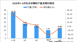 2020年6月北京市鋼材產量及增長情況分析