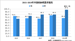 2020年中國貴金屬回收行業現狀及發展前景分析