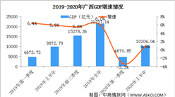 2020年上半年广西经济运行情况分析：GDP同比增长0.8%（图）