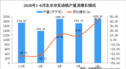 2020年6月北京市发动机产量为8636.79万千瓦 同比下降7.06%