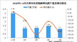 2020年1-6月天津市农用氮磷钾化肥产量为7.85万吨 同比下降13.64%