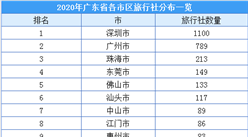 广东恢复跨省团队游  2020年广东旅游社最新分布及名录汇总一览